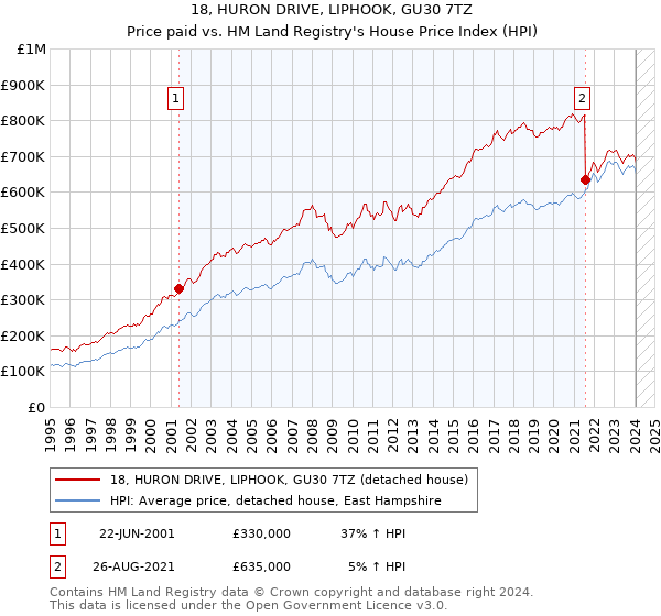 18, HURON DRIVE, LIPHOOK, GU30 7TZ: Price paid vs HM Land Registry's House Price Index