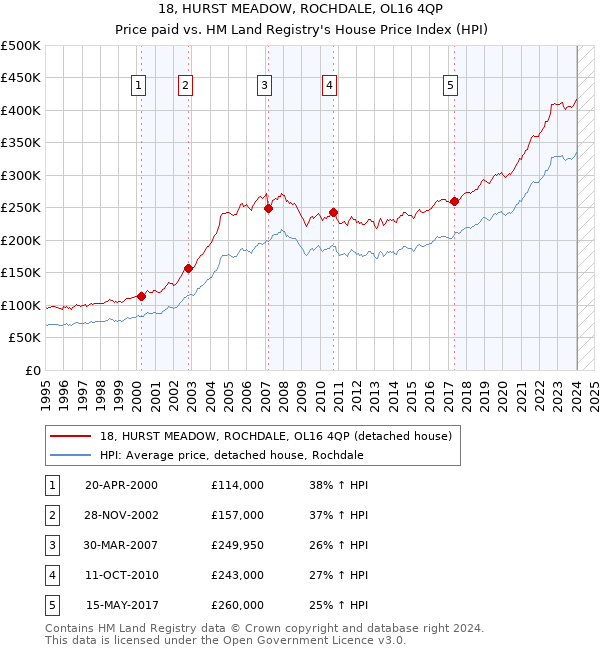 18, HURST MEADOW, ROCHDALE, OL16 4QP: Price paid vs HM Land Registry's House Price Index