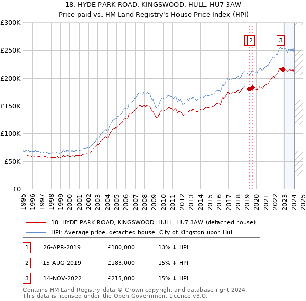 18, HYDE PARK ROAD, KINGSWOOD, HULL, HU7 3AW: Price paid vs HM Land Registry's House Price Index