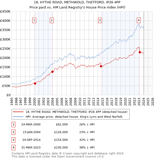 18, HYTHE ROAD, METHWOLD, THETFORD, IP26 4PP: Price paid vs HM Land Registry's House Price Index