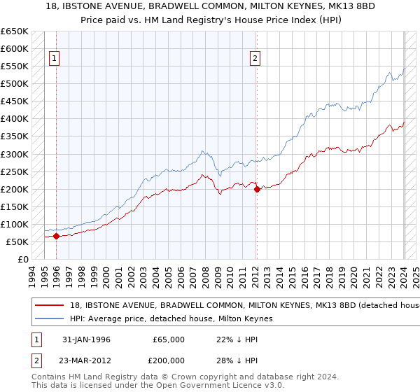 18, IBSTONE AVENUE, BRADWELL COMMON, MILTON KEYNES, MK13 8BD: Price paid vs HM Land Registry's House Price Index