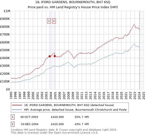 18, IFORD GARDENS, BOURNEMOUTH, BH7 6SQ: Price paid vs HM Land Registry's House Price Index