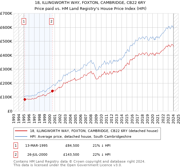 18, ILLINGWORTH WAY, FOXTON, CAMBRIDGE, CB22 6RY: Price paid vs HM Land Registry's House Price Index