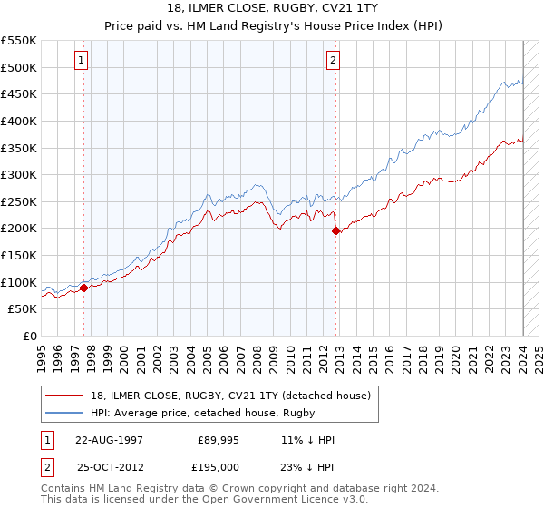 18, ILMER CLOSE, RUGBY, CV21 1TY: Price paid vs HM Land Registry's House Price Index