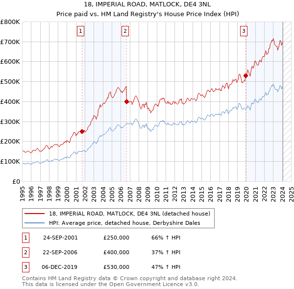 18, IMPERIAL ROAD, MATLOCK, DE4 3NL: Price paid vs HM Land Registry's House Price Index
