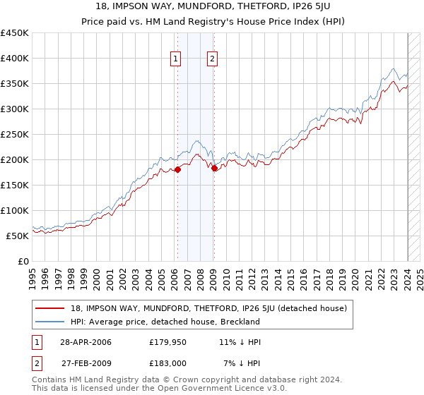 18, IMPSON WAY, MUNDFORD, THETFORD, IP26 5JU: Price paid vs HM Land Registry's House Price Index