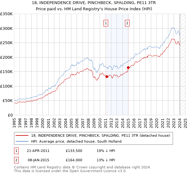 18, INDEPENDENCE DRIVE, PINCHBECK, SPALDING, PE11 3TR: Price paid vs HM Land Registry's House Price Index