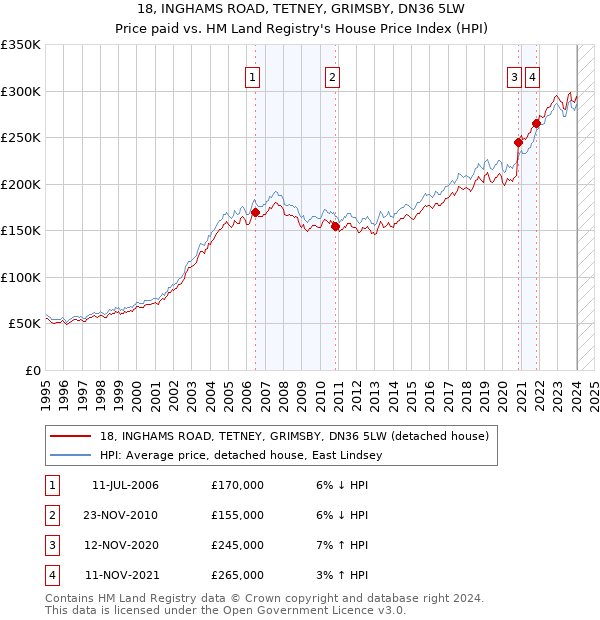 18, INGHAMS ROAD, TETNEY, GRIMSBY, DN36 5LW: Price paid vs HM Land Registry's House Price Index