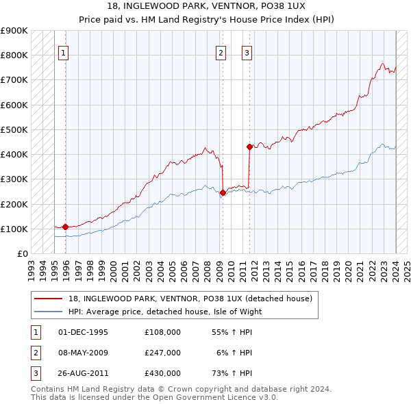 18, INGLEWOOD PARK, VENTNOR, PO38 1UX: Price paid vs HM Land Registry's House Price Index