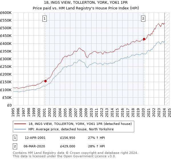 18, INGS VIEW, TOLLERTON, YORK, YO61 1PR: Price paid vs HM Land Registry's House Price Index