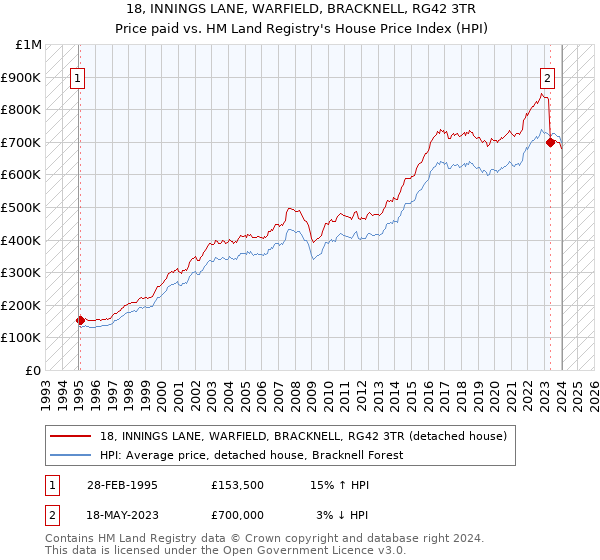 18, INNINGS LANE, WARFIELD, BRACKNELL, RG42 3TR: Price paid vs HM Land Registry's House Price Index