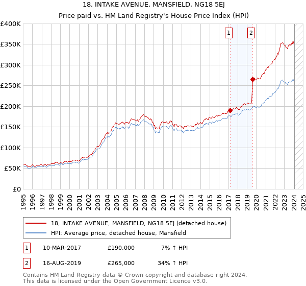18, INTAKE AVENUE, MANSFIELD, NG18 5EJ: Price paid vs HM Land Registry's House Price Index