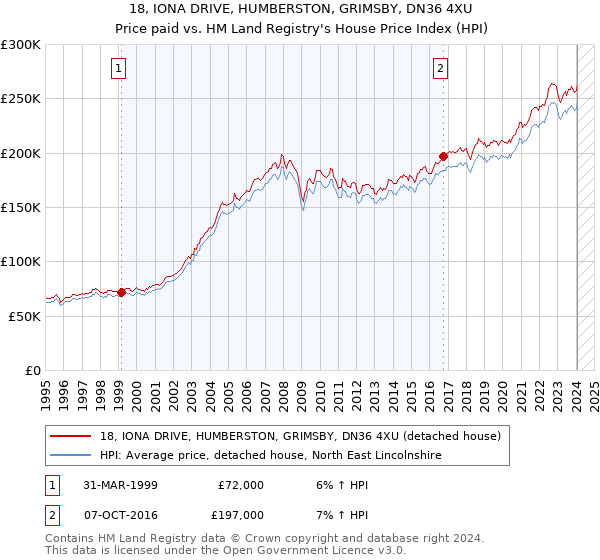 18, IONA DRIVE, HUMBERSTON, GRIMSBY, DN36 4XU: Price paid vs HM Land Registry's House Price Index