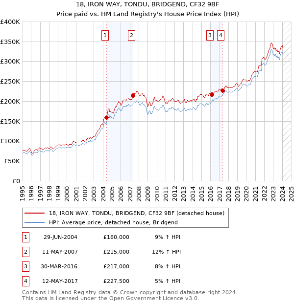 18, IRON WAY, TONDU, BRIDGEND, CF32 9BF: Price paid vs HM Land Registry's House Price Index