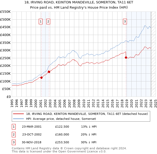 18, IRVING ROAD, KEINTON MANDEVILLE, SOMERTON, TA11 6ET: Price paid vs HM Land Registry's House Price Index