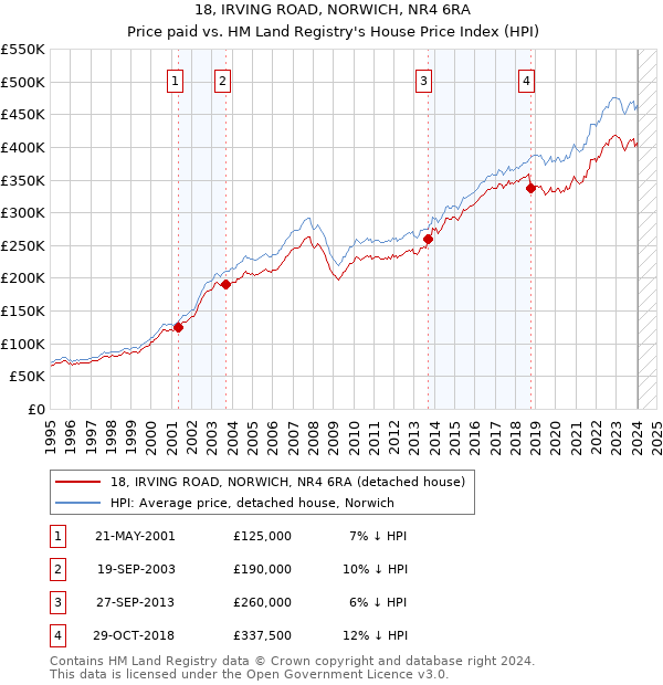 18, IRVING ROAD, NORWICH, NR4 6RA: Price paid vs HM Land Registry's House Price Index