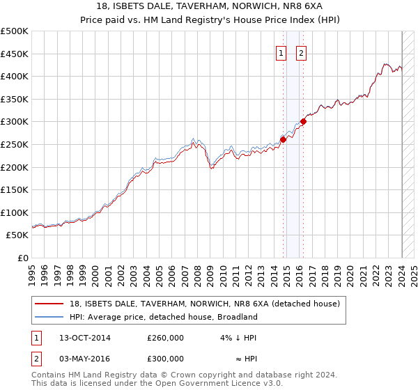 18, ISBETS DALE, TAVERHAM, NORWICH, NR8 6XA: Price paid vs HM Land Registry's House Price Index