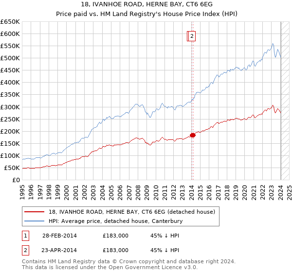 18, IVANHOE ROAD, HERNE BAY, CT6 6EG: Price paid vs HM Land Registry's House Price Index