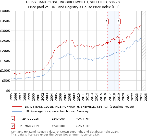 18, IVY BANK CLOSE, INGBIRCHWORTH, SHEFFIELD, S36 7GT: Price paid vs HM Land Registry's House Price Index