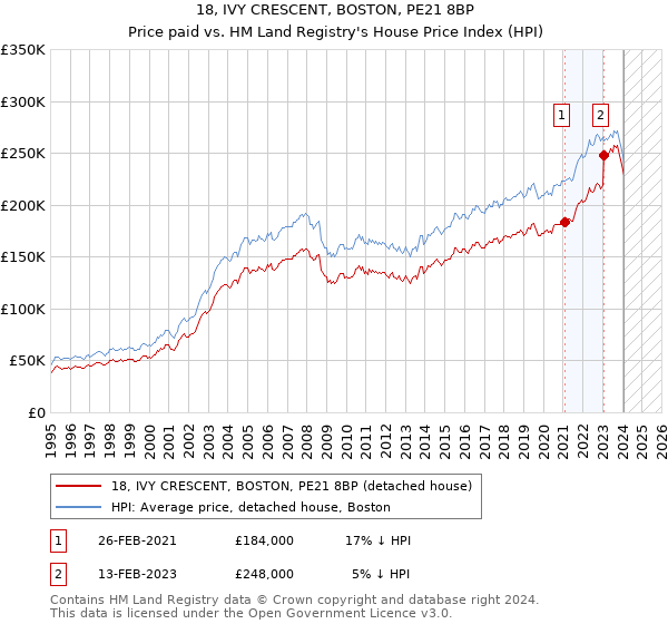 18, IVY CRESCENT, BOSTON, PE21 8BP: Price paid vs HM Land Registry's House Price Index