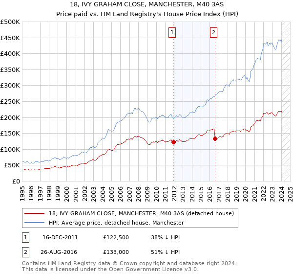 18, IVY GRAHAM CLOSE, MANCHESTER, M40 3AS: Price paid vs HM Land Registry's House Price Index