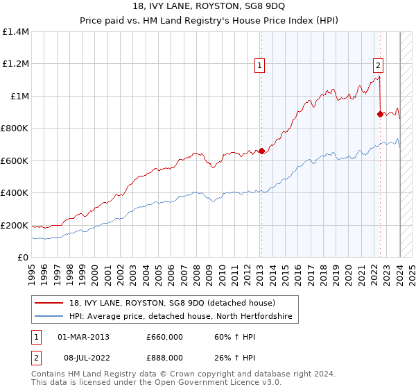 18, IVY LANE, ROYSTON, SG8 9DQ: Price paid vs HM Land Registry's House Price Index