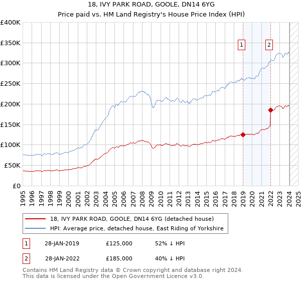 18, IVY PARK ROAD, GOOLE, DN14 6YG: Price paid vs HM Land Registry's House Price Index