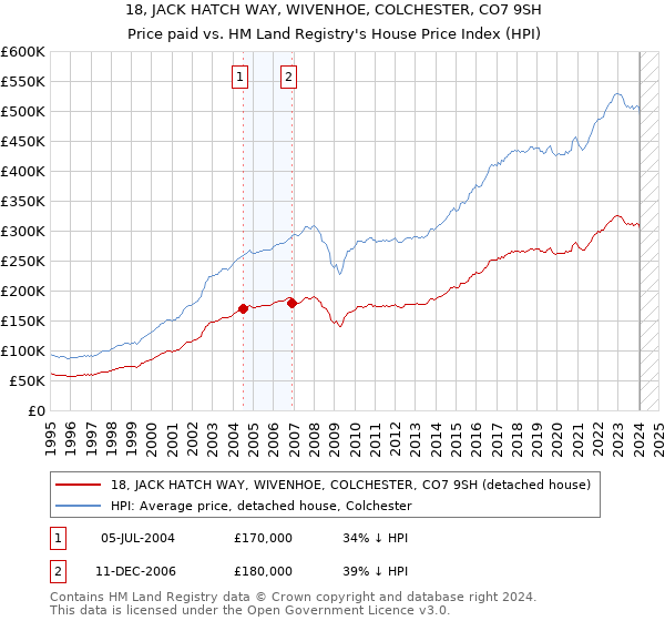 18, JACK HATCH WAY, WIVENHOE, COLCHESTER, CO7 9SH: Price paid vs HM Land Registry's House Price Index