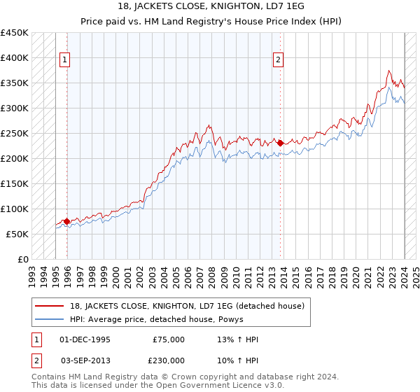 18, JACKETS CLOSE, KNIGHTON, LD7 1EG: Price paid vs HM Land Registry's House Price Index