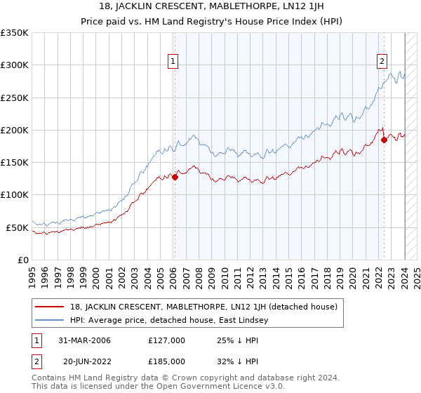 18, JACKLIN CRESCENT, MABLETHORPE, LN12 1JH: Price paid vs HM Land Registry's House Price Index