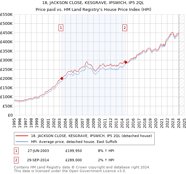 18, JACKSON CLOSE, KESGRAVE, IPSWICH, IP5 2QL: Price paid vs HM Land Registry's House Price Index