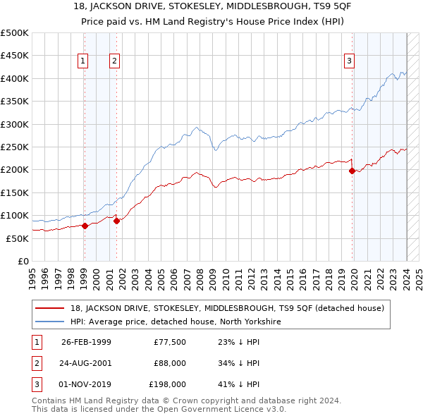 18, JACKSON DRIVE, STOKESLEY, MIDDLESBROUGH, TS9 5QF: Price paid vs HM Land Registry's House Price Index