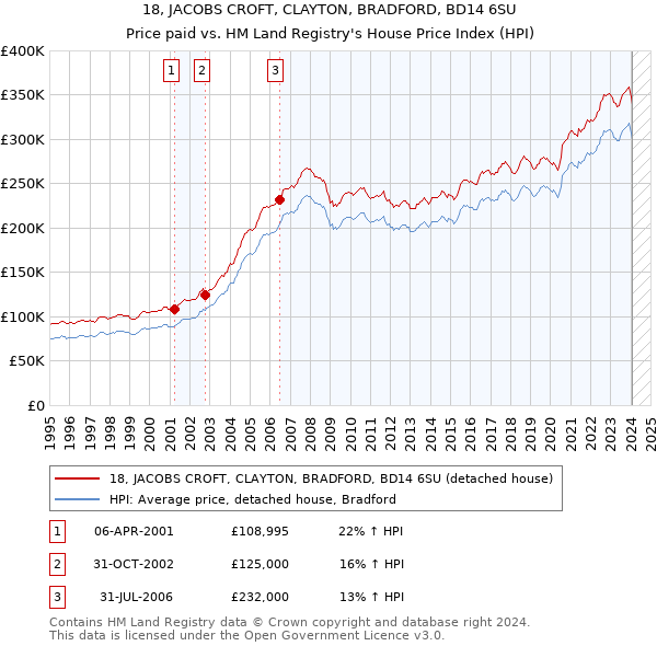 18, JACOBS CROFT, CLAYTON, BRADFORD, BD14 6SU: Price paid vs HM Land Registry's House Price Index