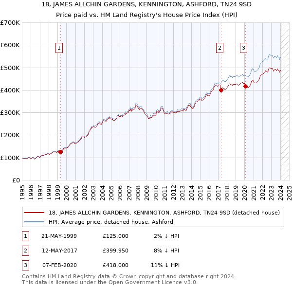 18, JAMES ALLCHIN GARDENS, KENNINGTON, ASHFORD, TN24 9SD: Price paid vs HM Land Registry's House Price Index