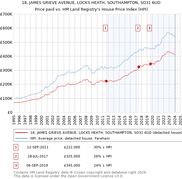 18, JAMES GRIEVE AVENUE, LOCKS HEATH, SOUTHAMPTON, SO31 6UD: Price paid vs HM Land Registry's House Price Index
