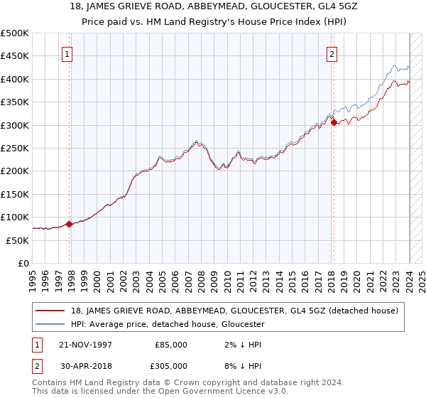 18, JAMES GRIEVE ROAD, ABBEYMEAD, GLOUCESTER, GL4 5GZ: Price paid vs HM Land Registry's House Price Index