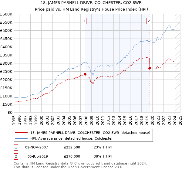 18, JAMES PARNELL DRIVE, COLCHESTER, CO2 8WR: Price paid vs HM Land Registry's House Price Index