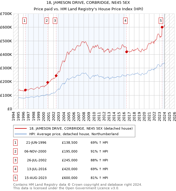 18, JAMESON DRIVE, CORBRIDGE, NE45 5EX: Price paid vs HM Land Registry's House Price Index