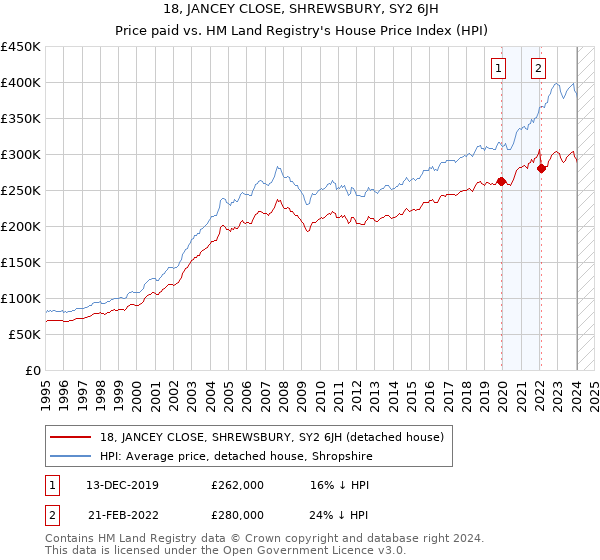 18, JANCEY CLOSE, SHREWSBURY, SY2 6JH: Price paid vs HM Land Registry's House Price Index