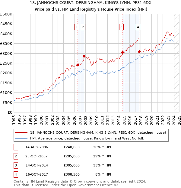 18, JANNOCHS COURT, DERSINGHAM, KING'S LYNN, PE31 6DX: Price paid vs HM Land Registry's House Price Index