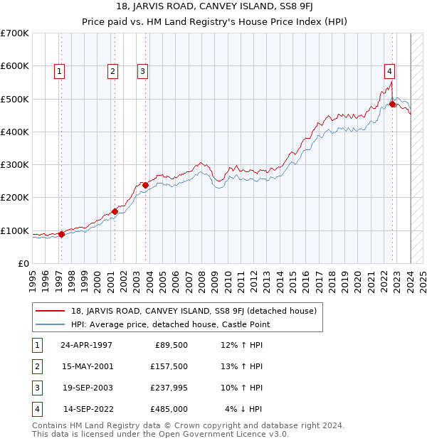 18, JARVIS ROAD, CANVEY ISLAND, SS8 9FJ: Price paid vs HM Land Registry's House Price Index
