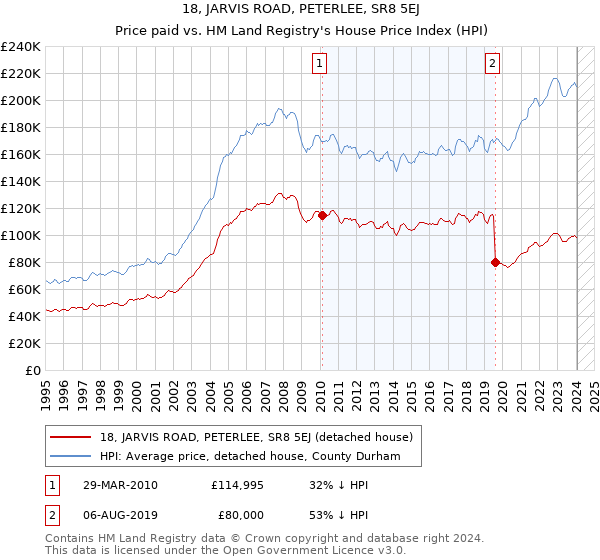 18, JARVIS ROAD, PETERLEE, SR8 5EJ: Price paid vs HM Land Registry's House Price Index