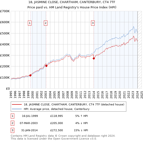 18, JASMINE CLOSE, CHARTHAM, CANTERBURY, CT4 7TF: Price paid vs HM Land Registry's House Price Index