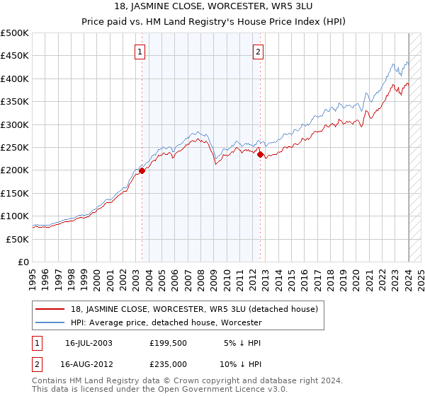 18, JASMINE CLOSE, WORCESTER, WR5 3LU: Price paid vs HM Land Registry's House Price Index