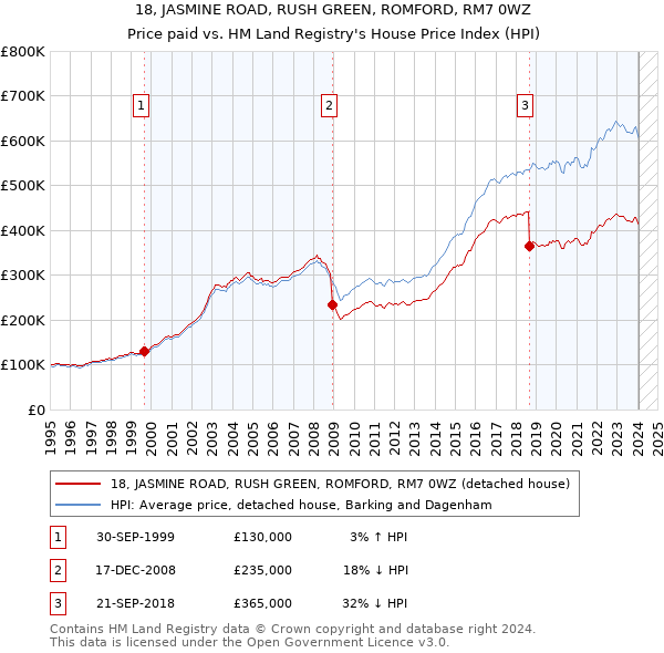 18, JASMINE ROAD, RUSH GREEN, ROMFORD, RM7 0WZ: Price paid vs HM Land Registry's House Price Index