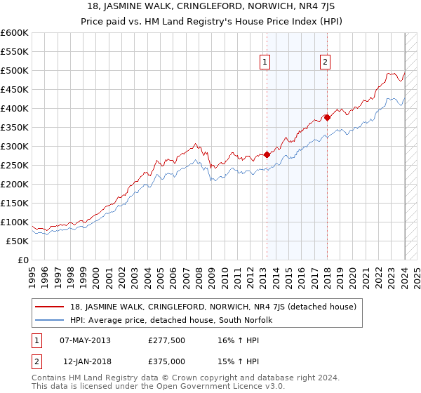 18, JASMINE WALK, CRINGLEFORD, NORWICH, NR4 7JS: Price paid vs HM Land Registry's House Price Index