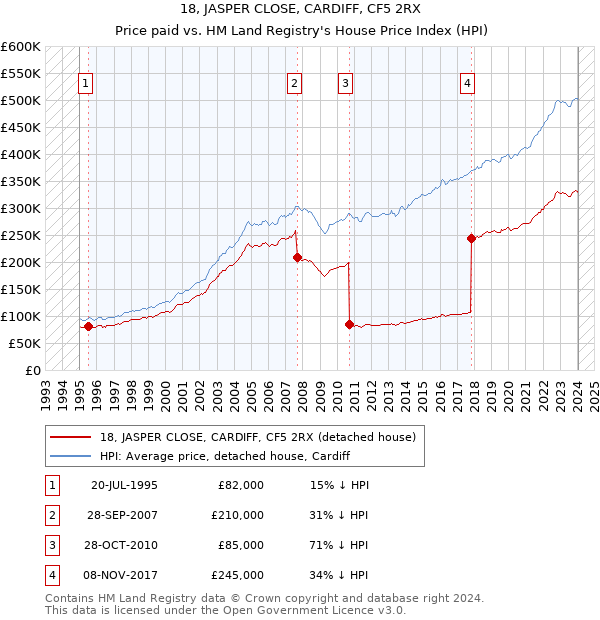 18, JASPER CLOSE, CARDIFF, CF5 2RX: Price paid vs HM Land Registry's House Price Index