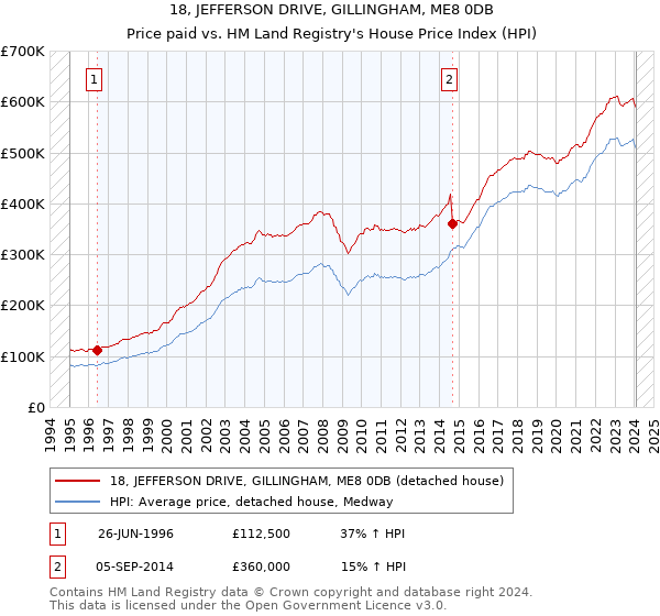 18, JEFFERSON DRIVE, GILLINGHAM, ME8 0DB: Price paid vs HM Land Registry's House Price Index