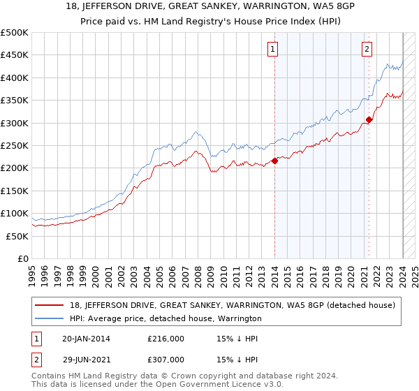 18, JEFFERSON DRIVE, GREAT SANKEY, WARRINGTON, WA5 8GP: Price paid vs HM Land Registry's House Price Index