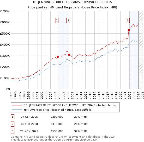 18, JENNINGS DRIFT, KESGRAVE, IPSWICH, IP5 2HA: Price paid vs HM Land Registry's House Price Index